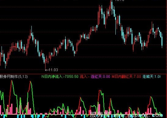 通达信涨停资金指标公式