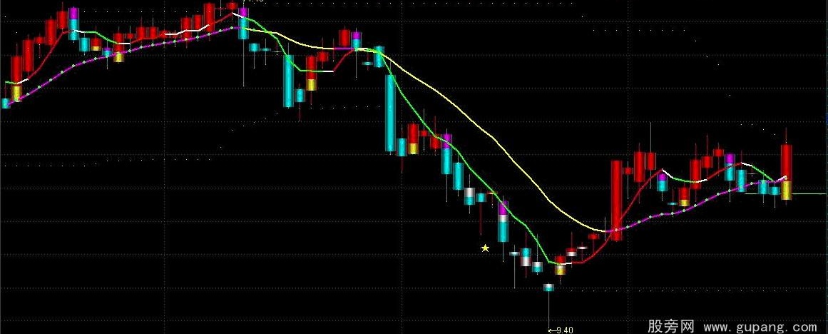 通达信出色超赢主图指标公式
