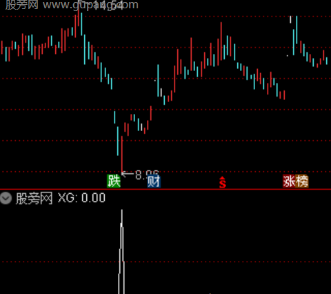 通达信新低爆量选股指标公式