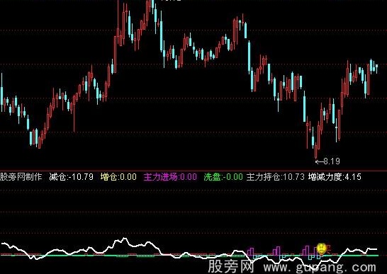 通达信增减持仓指标公式