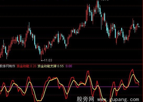 通达信资金动能支撑指标公式