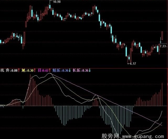 通达信macd自动趋势线指标公式