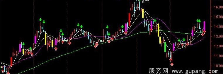 通达信涨跌均线主图指标公式
