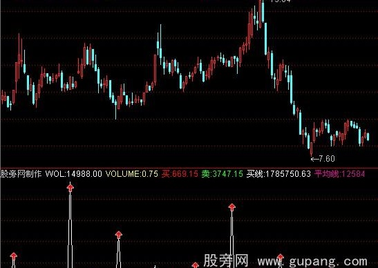 通达信量买点指标公式