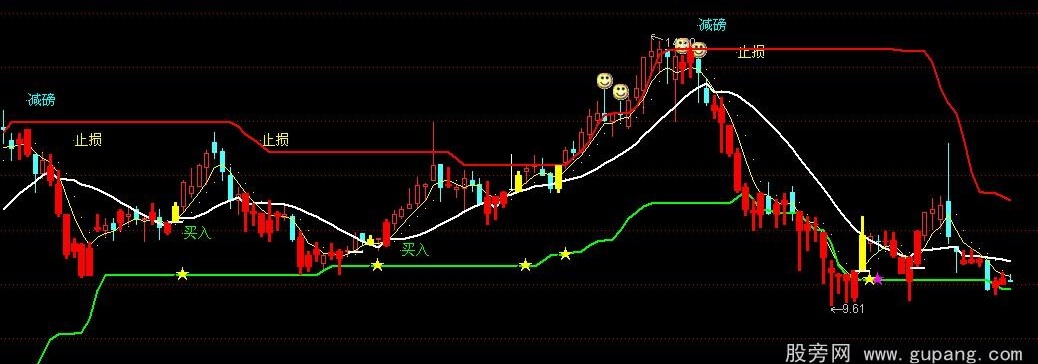 通达信智能黄金线主图指标公式