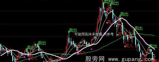 通达信股灵决策主图指标公式