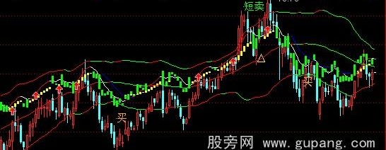 通达信安全布林主图指标公式