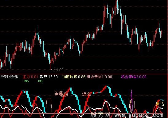 通达信抓黑马顶底指标公式
