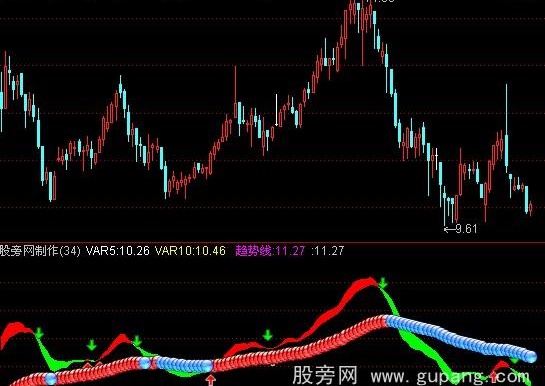 通达信辨趋势操盘指标公式