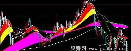 通达信BB涨跌主图指标公式