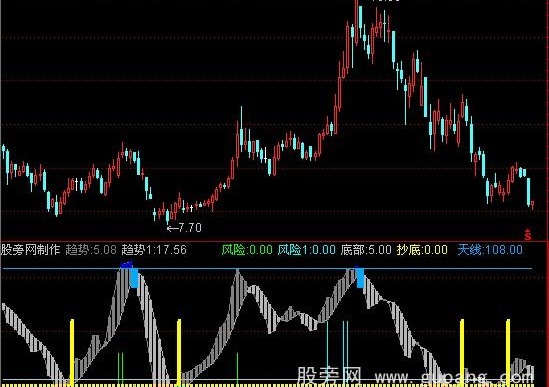 通达信趋势波段指标公式