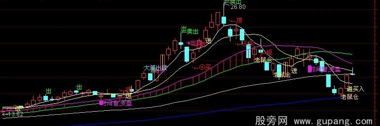 通达信优化综合精华主图指标公式