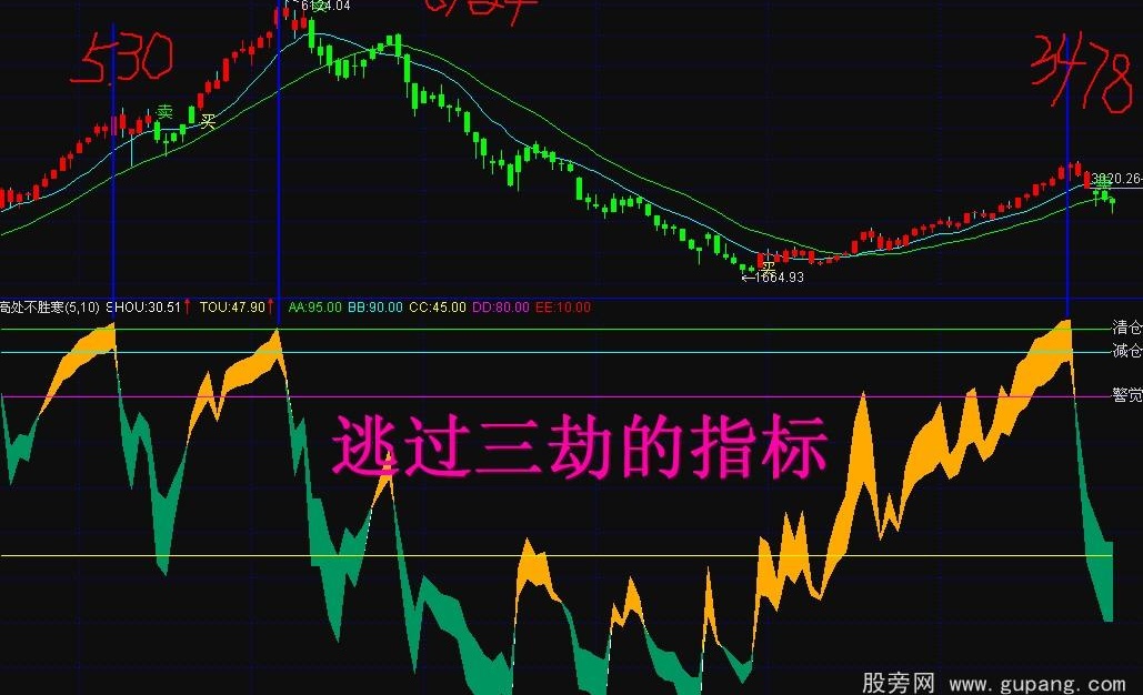 通达信逃过最近三次大跌的指标公式