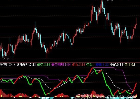 通达信做空周期指标公式