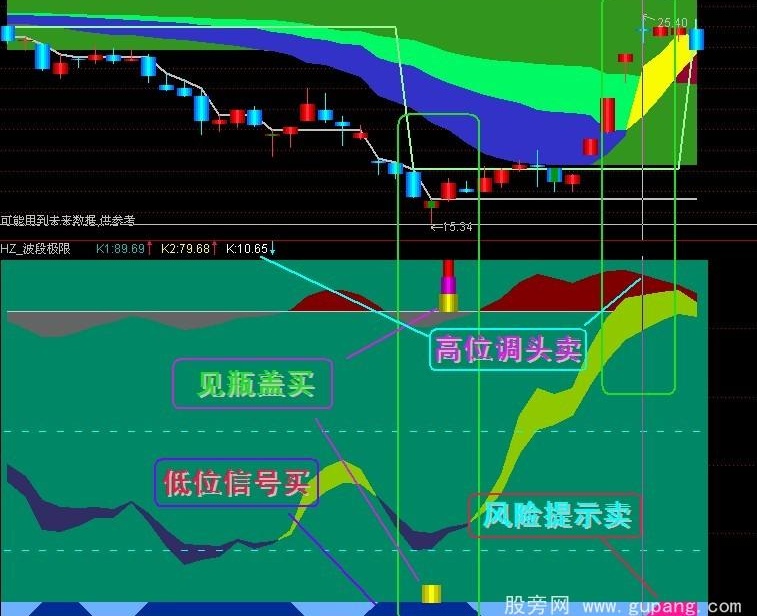 通达信波段极限指标公式