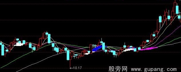 通达信红块涨主图指标公式