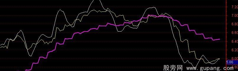 通达信日周移动平均线同时显示