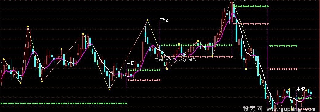 通达信缠论指标公式