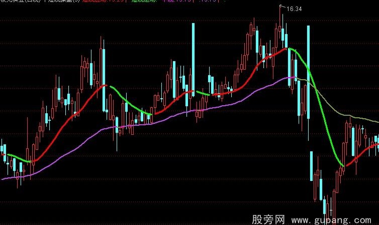 通达信中短线操盘主图指标公式