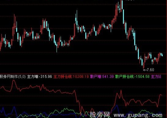 通达信主力散户比指标公式