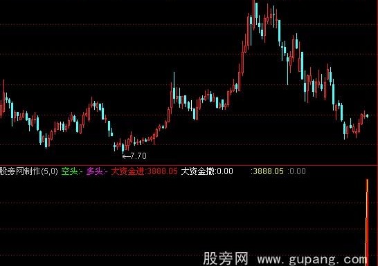 通达信大盘资金异动指标公式