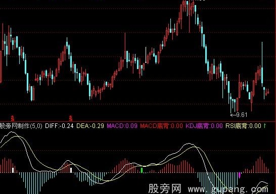 通达信MACD,KDJ,RSI三合一顶底背离指标公式