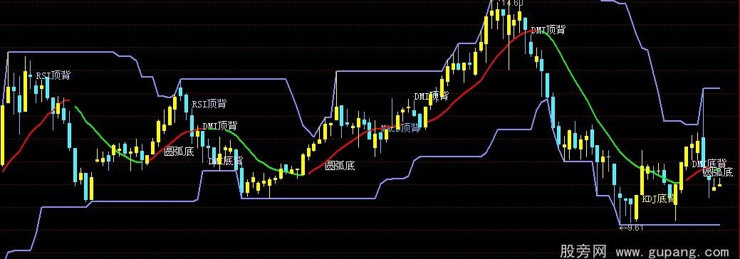 通达信天途主图指标公式