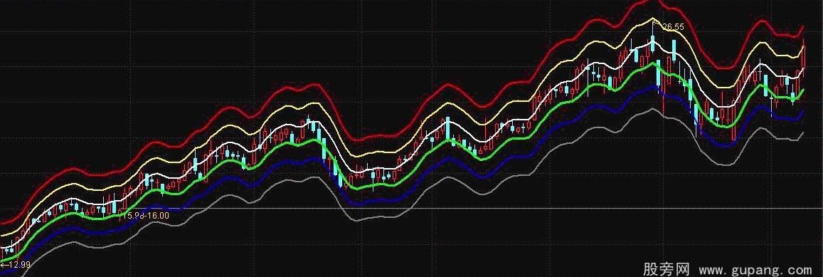 通达信攻守通道主图指标公式