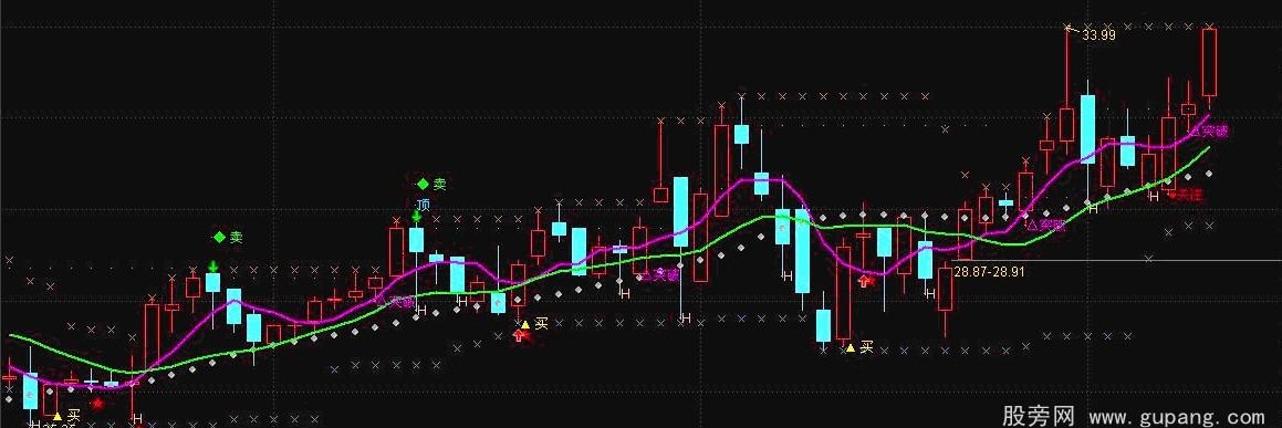 通达信期待突破主图指标公式