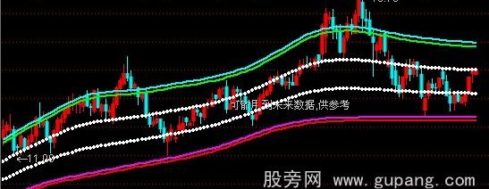 通达信财富操盘线主图指标公式