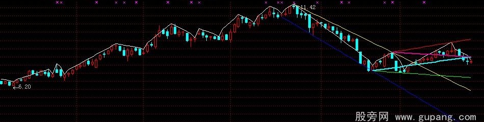 通达信自动画平行线指标公式