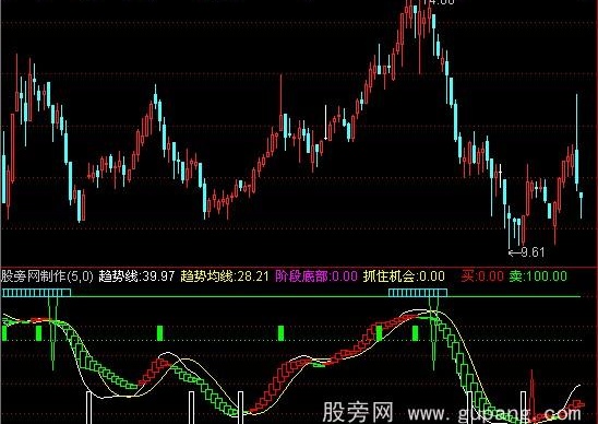 通达信抄底逃顶王指标公式