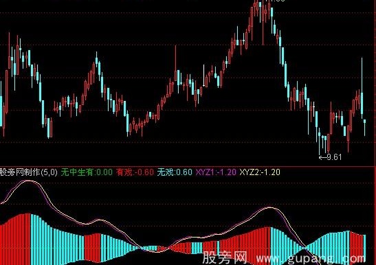 通达信无中生有指标公式