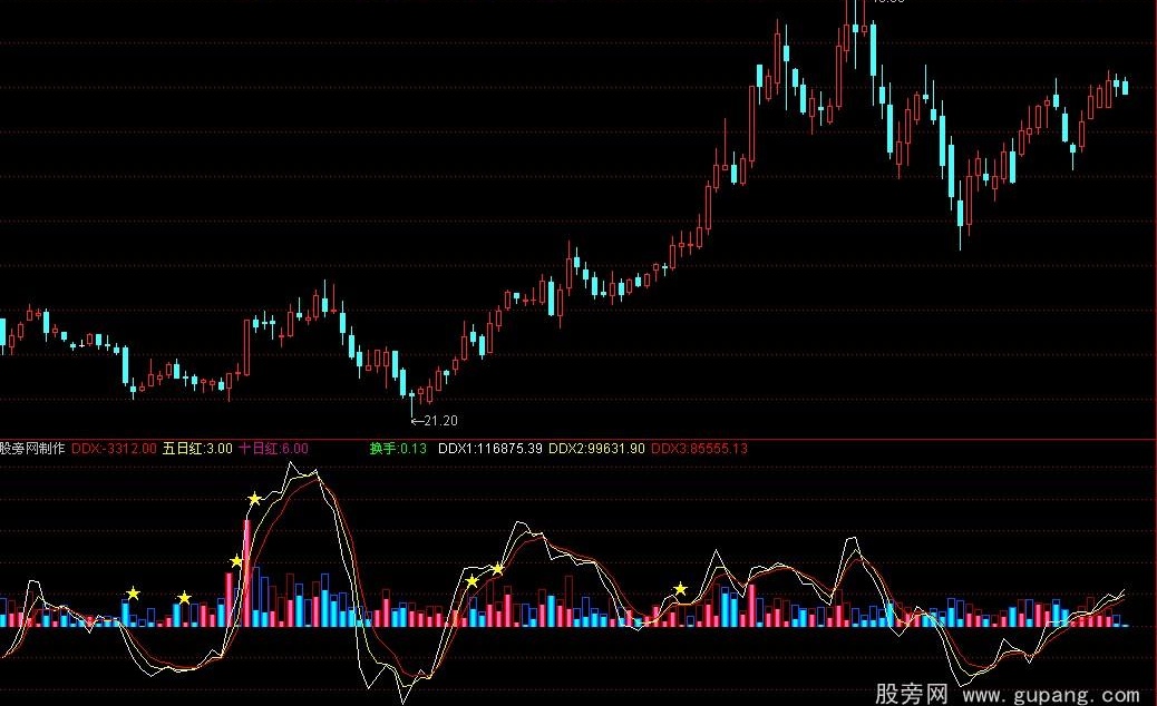 通达信风度DDX指标公式
