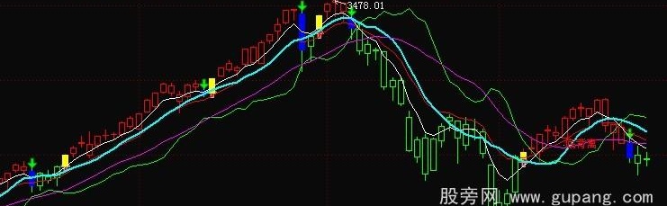 通达信黑牛均线主图指标公式