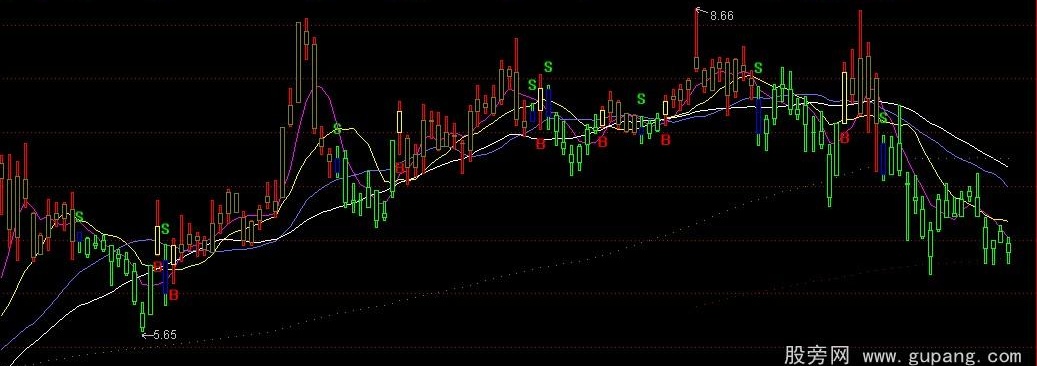 通达信判断大盘及个股多空分析主图指标公式