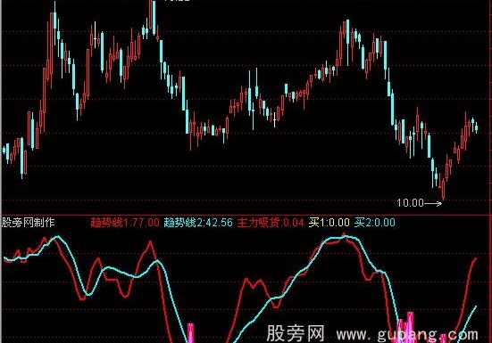 通达信适合新手的趋势指标公式
