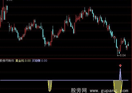 通达信黄金坑公式