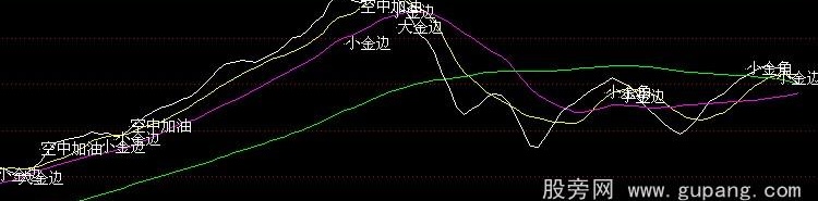 通达信金边金角主图公式