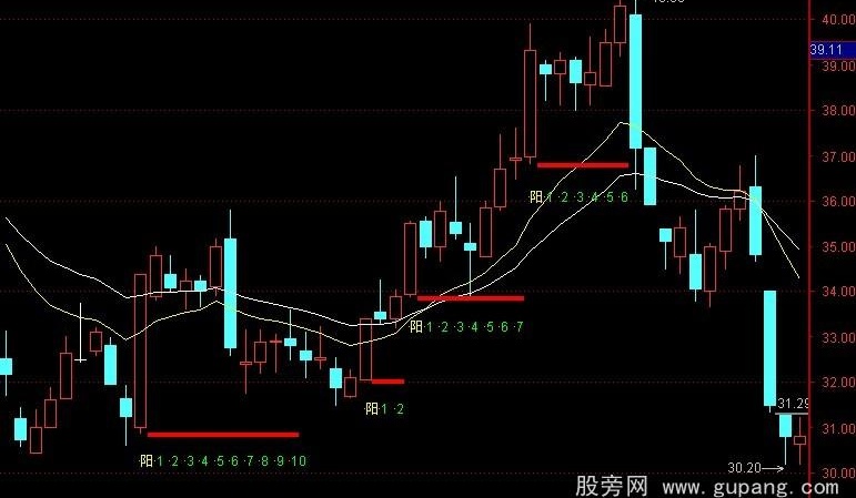 通达信单阳不破公式