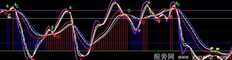 通达信KDJ中短线公式