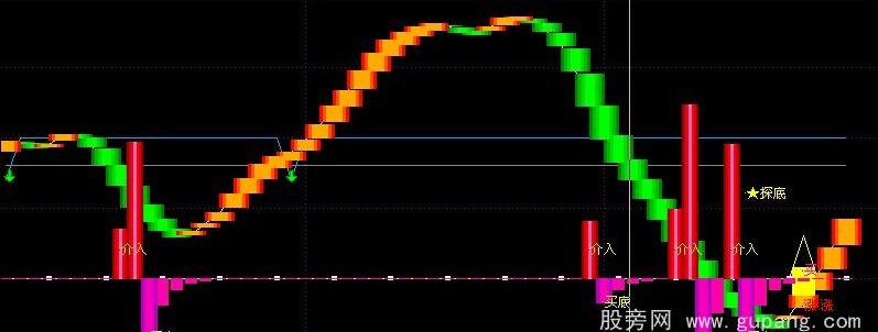 通达信风向预警公式