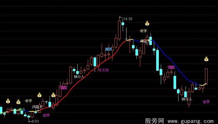 通达信主图提示公式