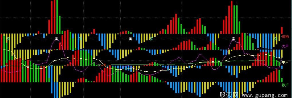 通达信主力持仓均线公式