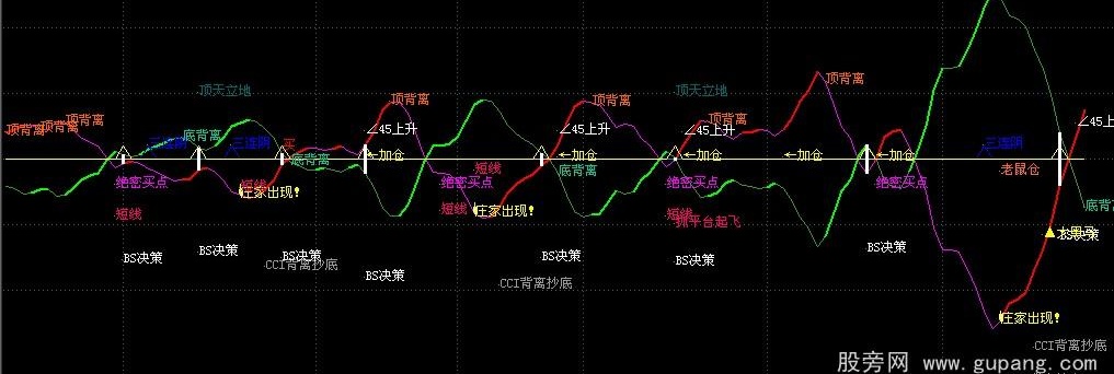 通达信高抛低吸买卖公式