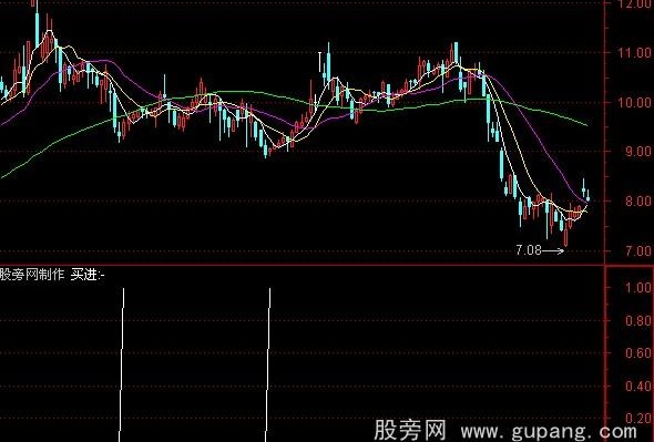 通达信逢低必买公式