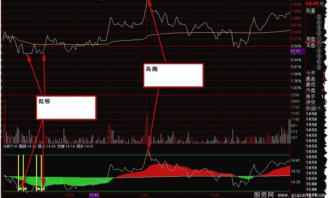 通达信做T+0的分时公式