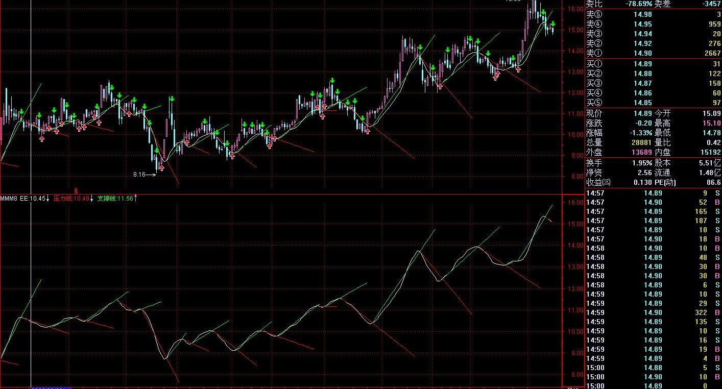 通达信突破压力线指标公式