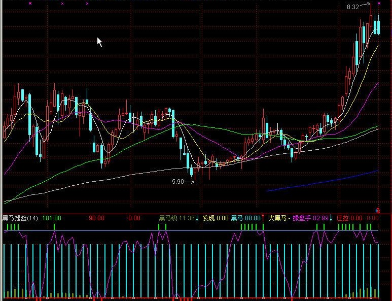 通达信黑马摇篮指标公式