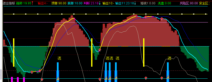 通达信股票进出指标公式